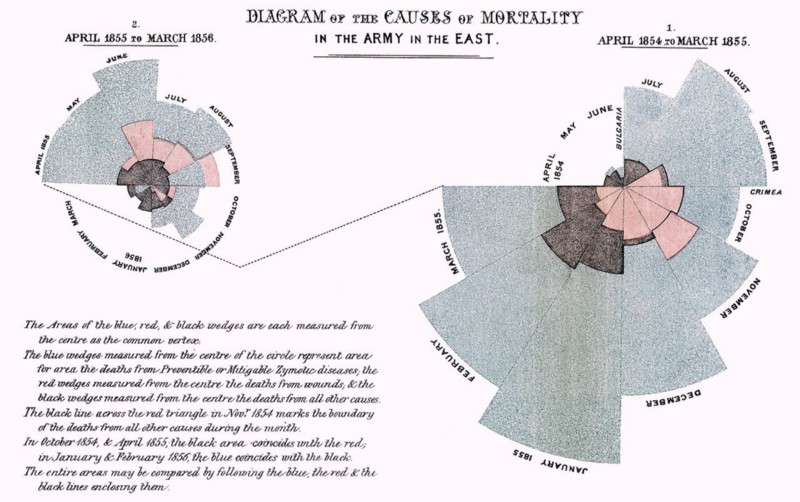 A coxcomb diagram of mortality in the military, by Florence Nightingale