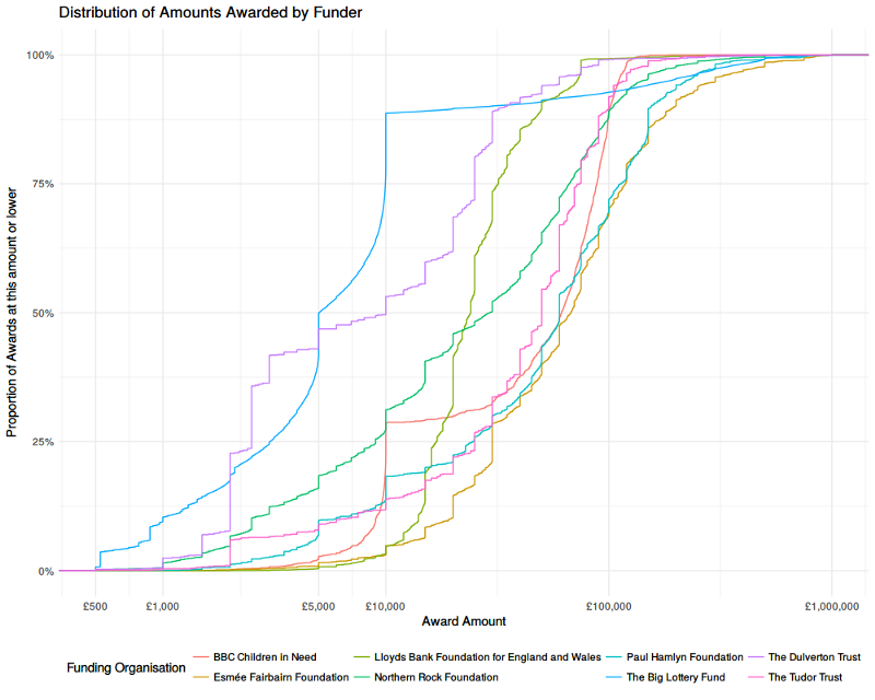 Graph showing grants awarded by various funders