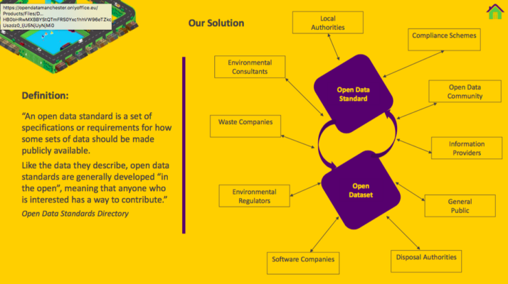 This is s screenshot of a slide from Your Dsposal's presentation that explains what an open data standard is and what it might be in this case. Definition: “An open data standard is a set of specifications or requirements for how some sets of data should be made publicly available. Like the data they describe, open data standards are generally developed “in the open”, meaning that anyone who is interested has a way to contribute.” Open Data Standards Directory