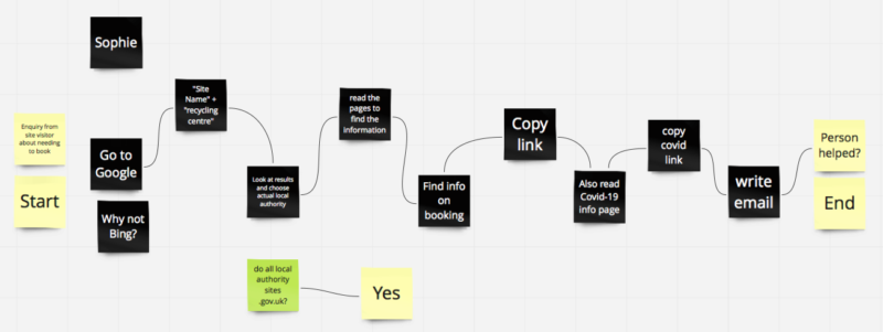 This is a screenshot of a Miro collaboration board that shows the data journey of a woman called Sophie who's trying to recycle something