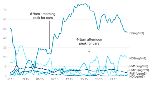 A graph showing pollution levels on Darley Avenue on 18 May