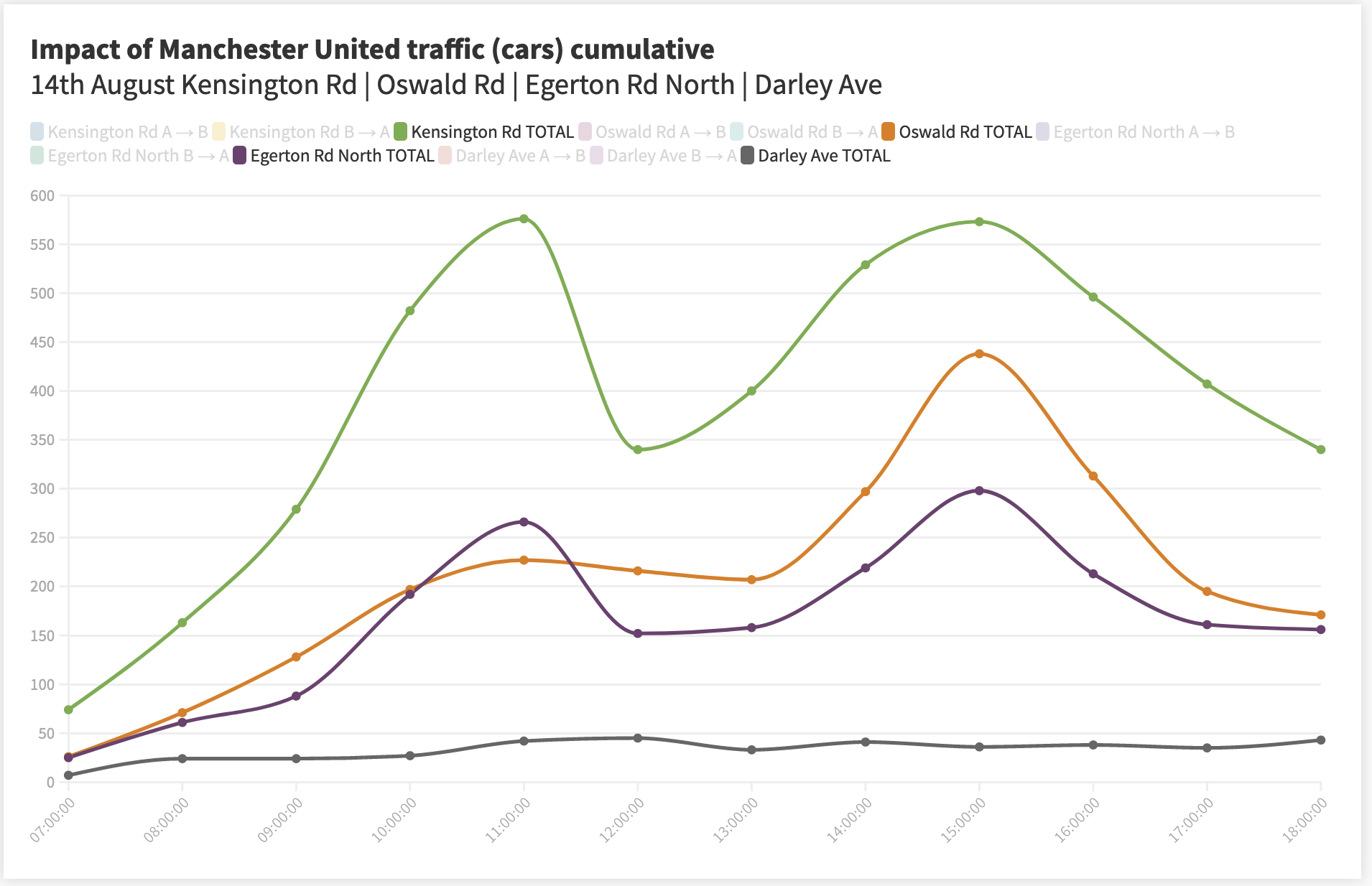 A graph showing the impact of Manchester United football traffic on all four roads