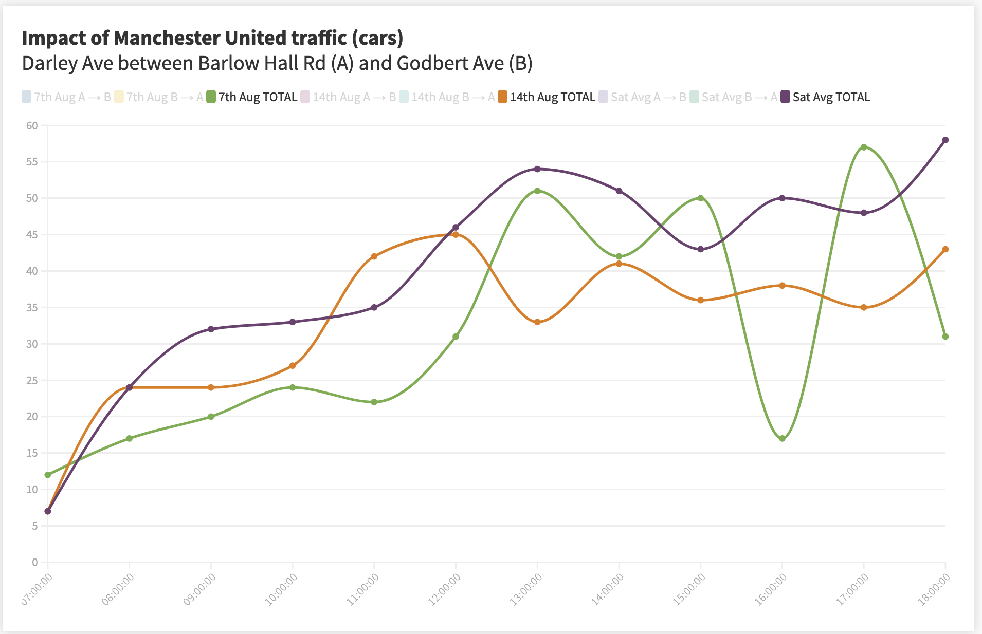 A graph showing the impact of Manchester United football traffic on Darley Avenue