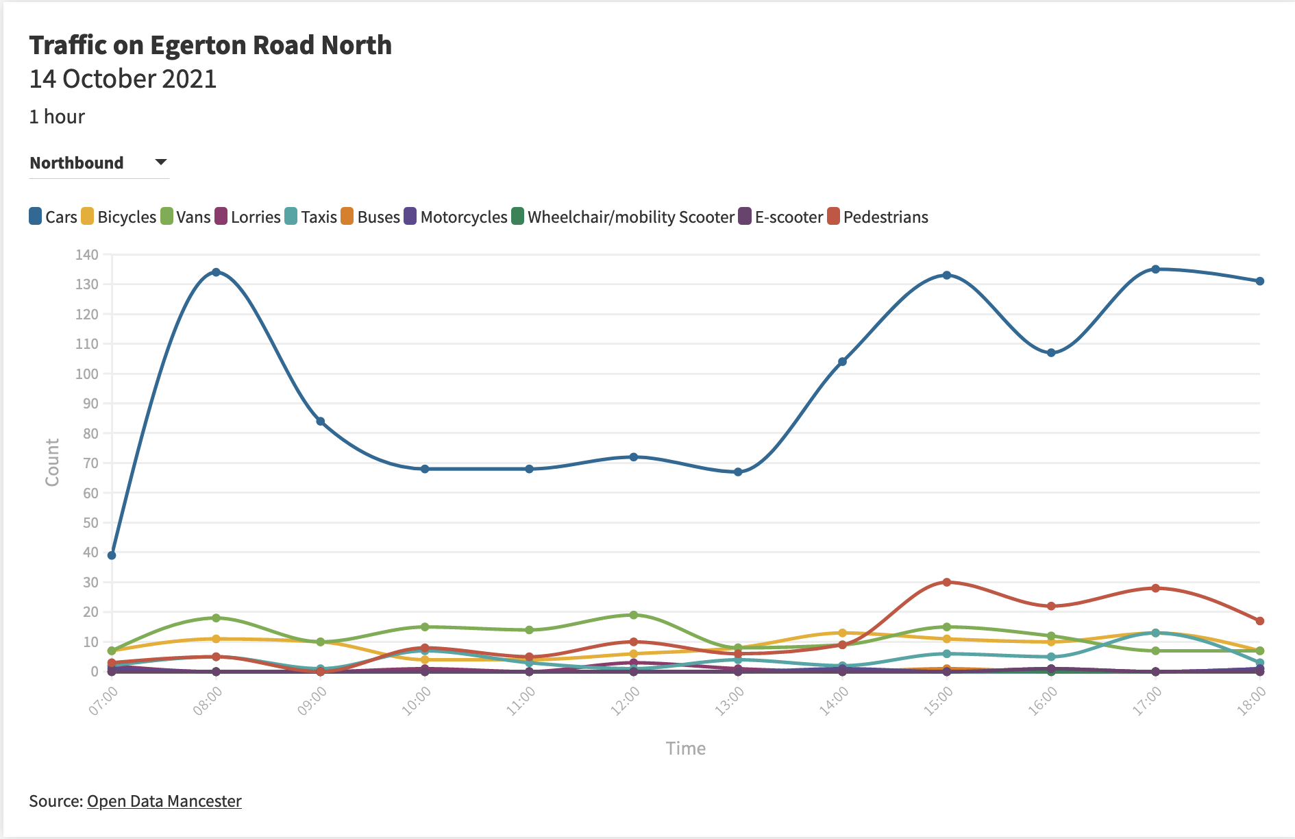 This is a graph showing total traffic recorded per hour on Egerton Road North