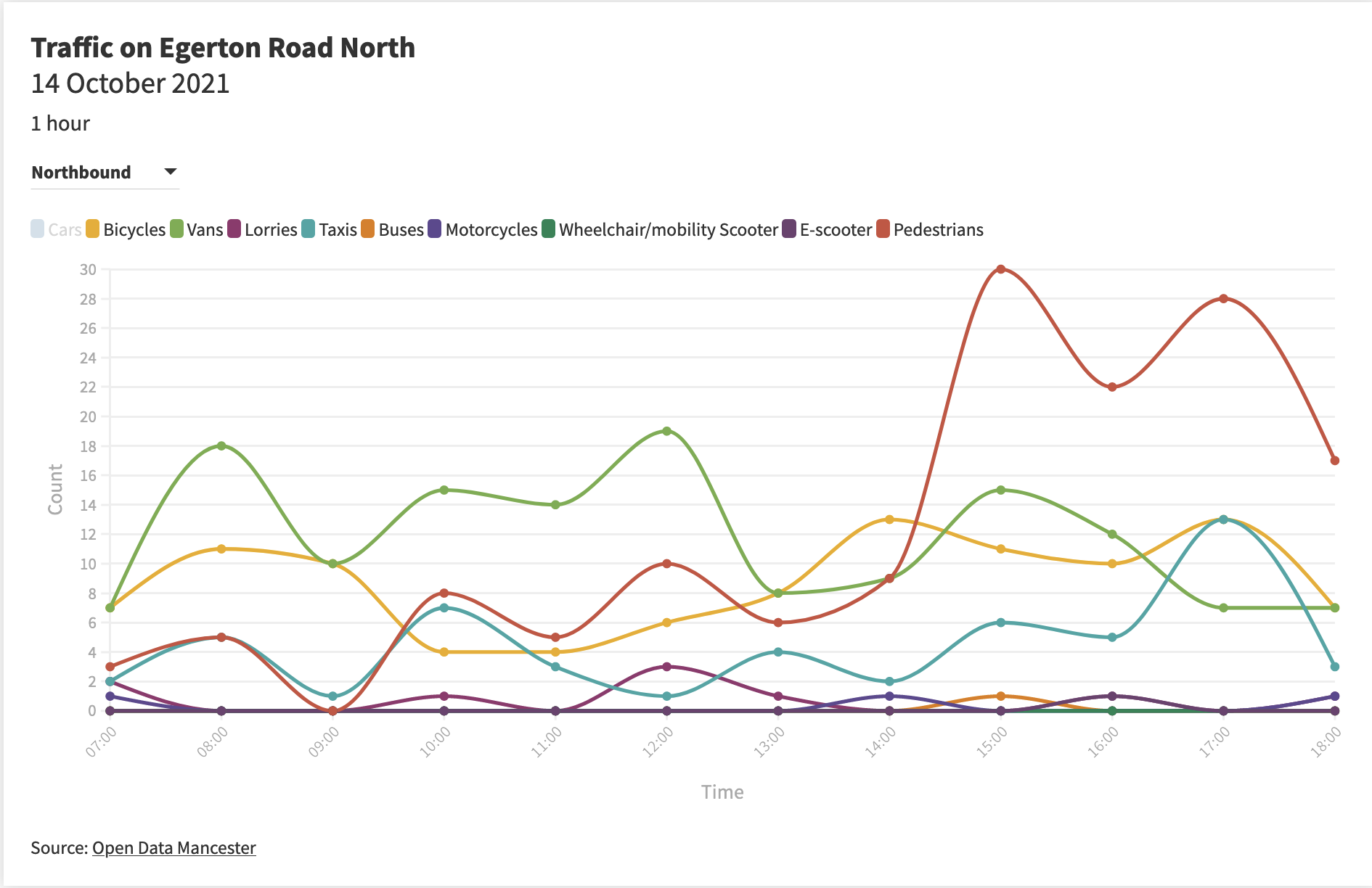 A graph showing northbound traffic excluding cars.