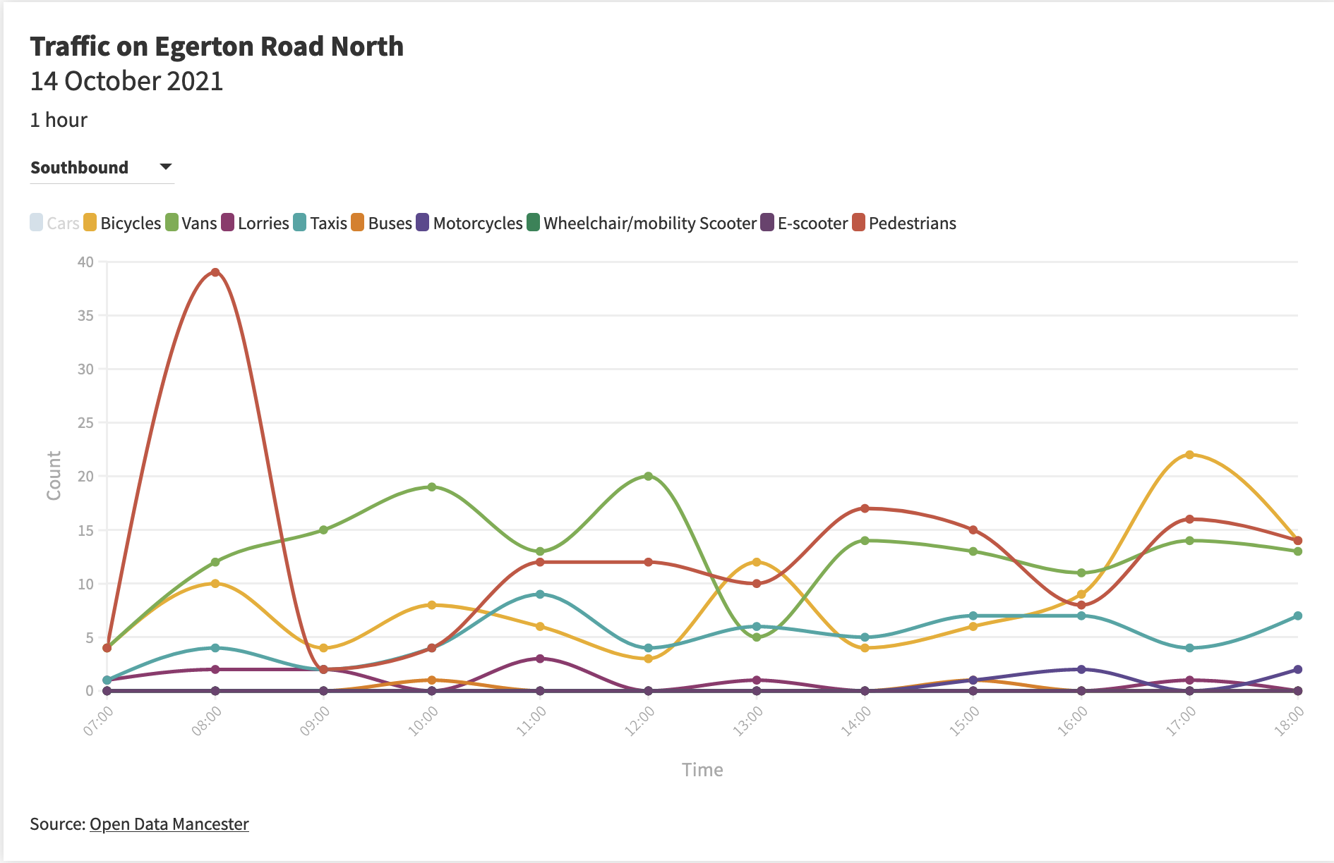 A graph showing southbound traffic excluding cars.