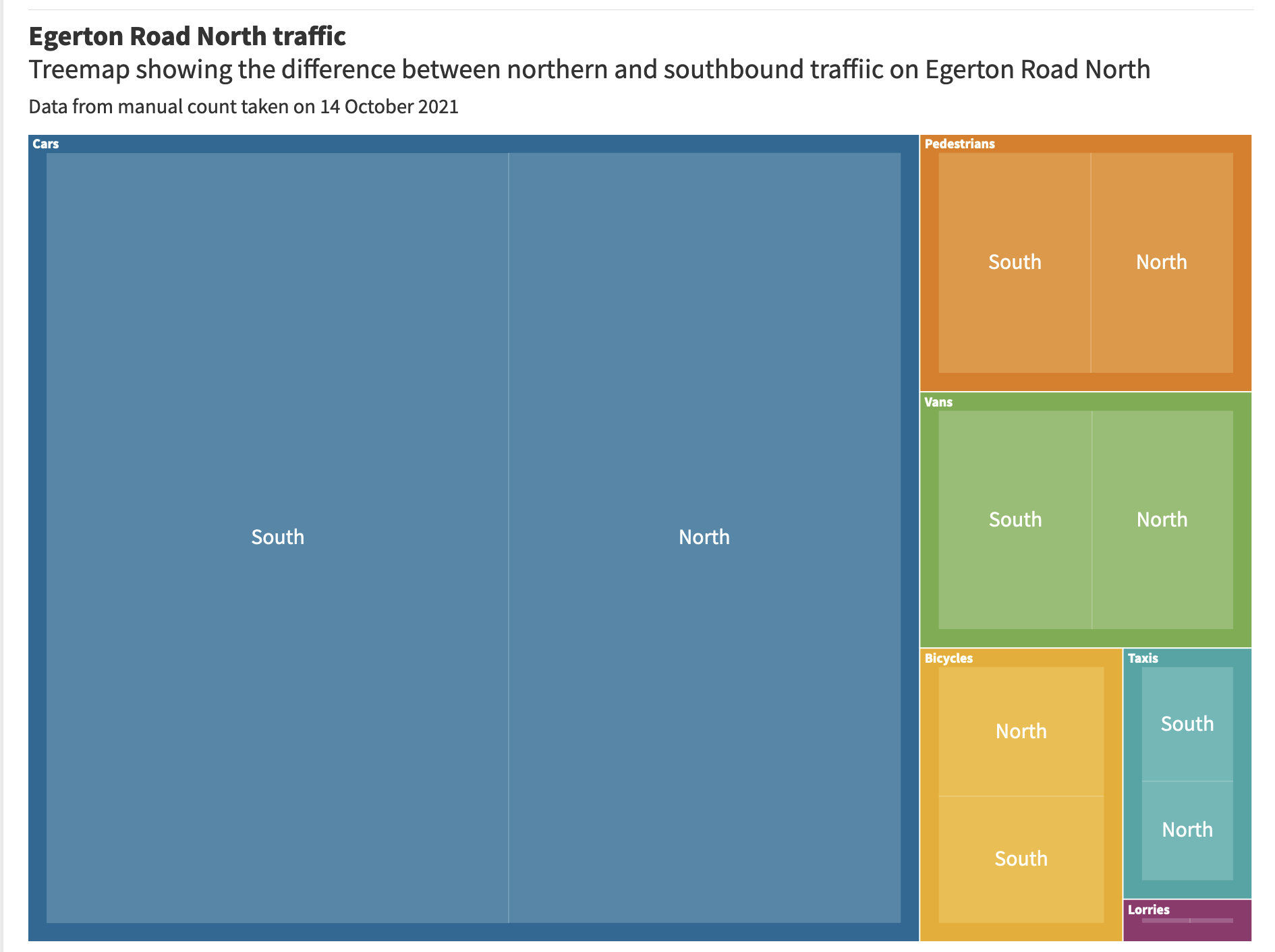This a 'treemap' that uses different blocks of colour to show the relative size of each count for each kind of traffic.