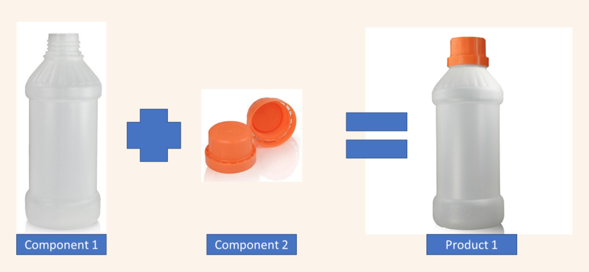 An image of a bottle, labelled 'component 1, an image of a lid, labelled 'component 2', which together equal 'product 1'