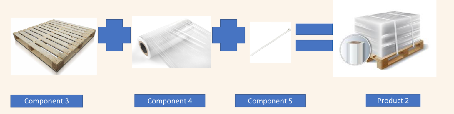 An image of a pallet, labelled 'component 3', an image of shrinkwrap, labelled 'component 4', and an image of a zip tie, labelled 'component 5', which together equal 'product 2'