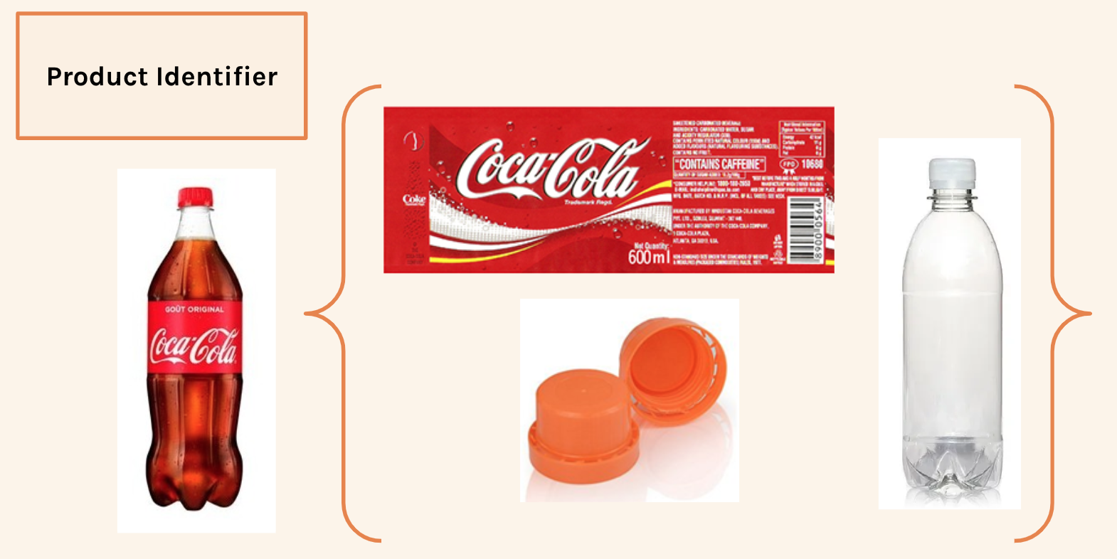 An image of a bottle of Coca Cola, made up of a bottle, label and lid, brought together with a unique 'product identifier'