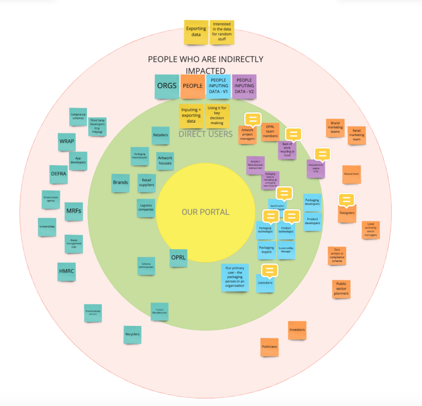 A circular diagram with post-it notes on it, where those near the centre detail direct users, and those near the edge detail people who may be indirectly affected by the portal